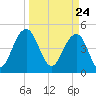 Pennys Creek tide chart for Wednesday, March 24, 2021
