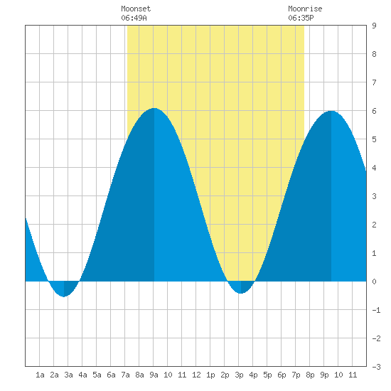 Pennys Creek tide chart for Saturday, March 27, 2021