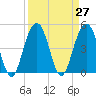 Pennys Creek tide chart for Saturday, March 27, 2021