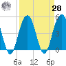 Pennys Creek tide chart for Sunday, March 28, 2021