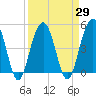 Pennys Creek tide chart for Monday, March 29, 2021