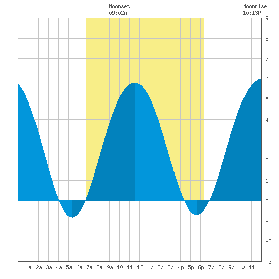 Pennys Creek tide chart for Tuesday, March 2, 2021