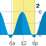 Pennys Creek tide chart for Tuesday, March 2, 2021