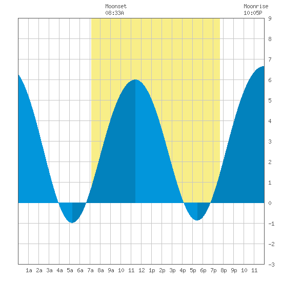 Pennys Creek tide chart for Tuesday, March 30, 2021