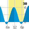 Pennys Creek tide chart for Tuesday, March 30, 2021