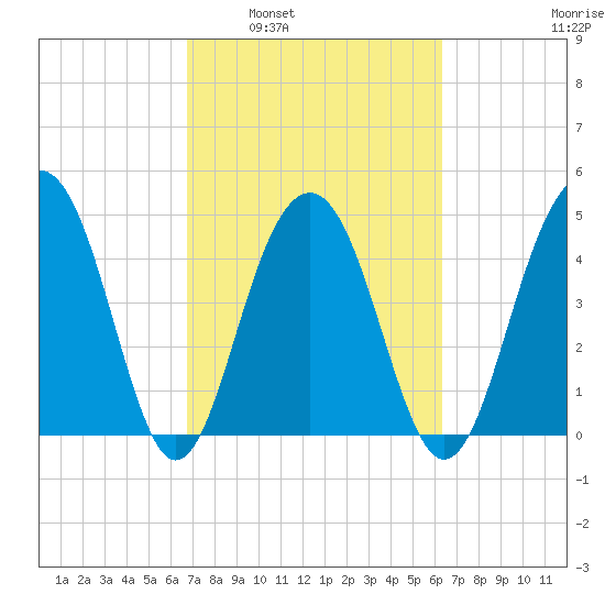 Pennys Creek tide chart for Wednesday, March 3, 2021