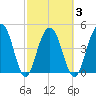 Pennys Creek tide chart for Wednesday, March 3, 2021