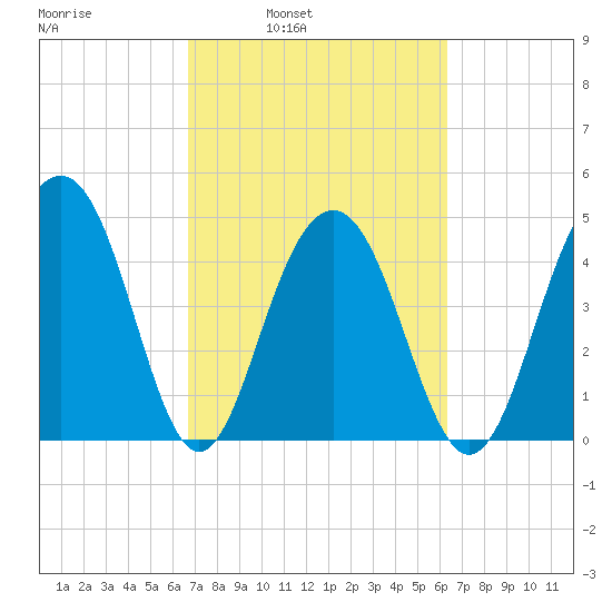 Pennys Creek tide chart for Thursday, March 4, 2021