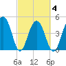 Pennys Creek tide chart for Thursday, March 4, 2021