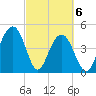 Pennys Creek tide chart for Saturday, March 6, 2021