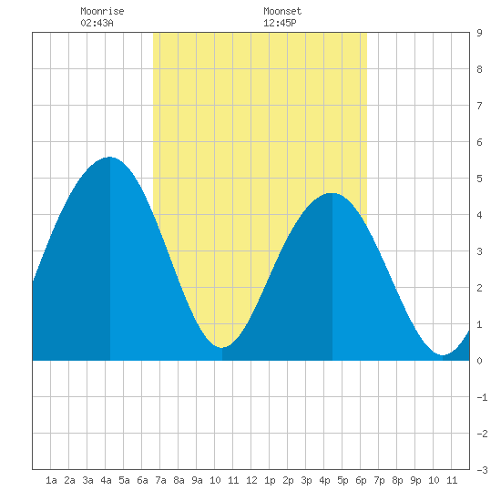 Pennys Creek tide chart for Sunday, March 7, 2021
