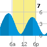 Pennys Creek tide chart for Sunday, March 7, 2021