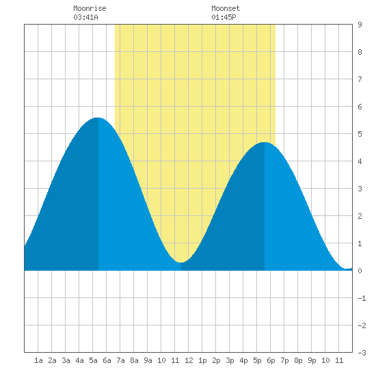 Pennys Creek tide chart for Monday, March 8, 2021