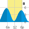 Pennys Creek tide chart for Monday, March 8, 2021