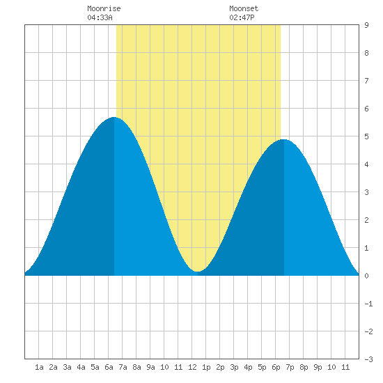 Pennys Creek tide chart for Tuesday, March 9, 2021