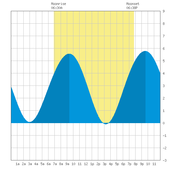 Pennys Creek tide chart for Saturday, April 10, 2021