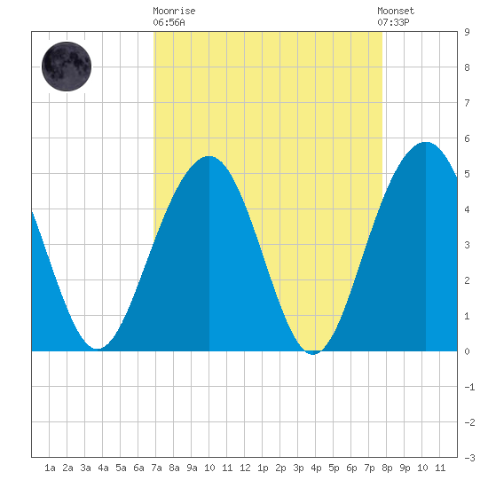 Pennys Creek tide chart for Sunday, April 11, 2021