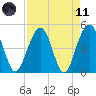 Pennys Creek tide chart for Sunday, April 11, 2021