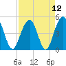 Pennys Creek tide chart for Monday, April 12, 2021
