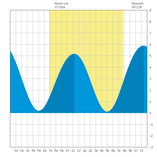 Pennys Creek tide chart for Tuesday, April 13, 2021