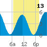 Pennys Creek tide chart for Tuesday, April 13, 2021