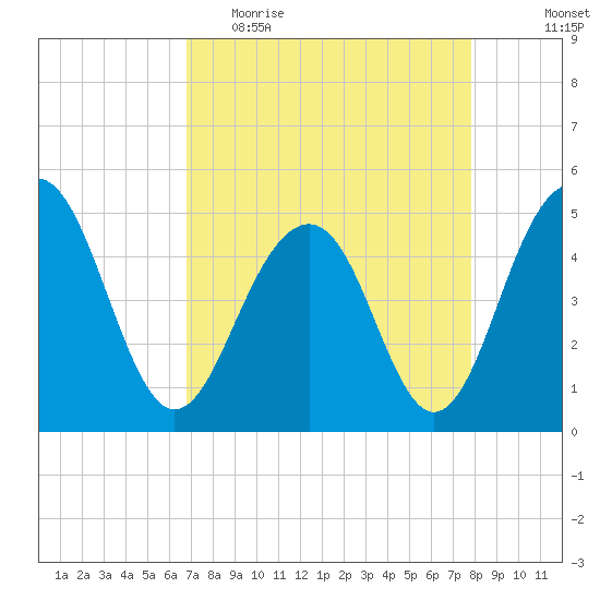 Pennys Creek tide chart for Thursday, April 15, 2021