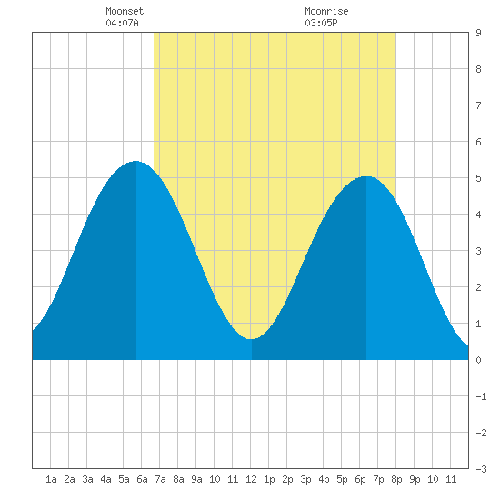 Pennys Creek tide chart for Thursday, April 22, 2021