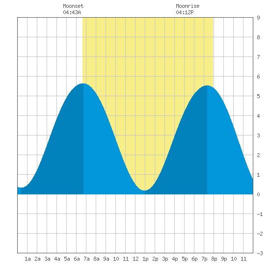 Pennys Creek tide chart for Friday, April 23, 2021