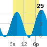 Pennys Creek tide chart for Sunday, April 25, 2021