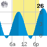 Pennys Creek tide chart for Monday, April 26, 2021