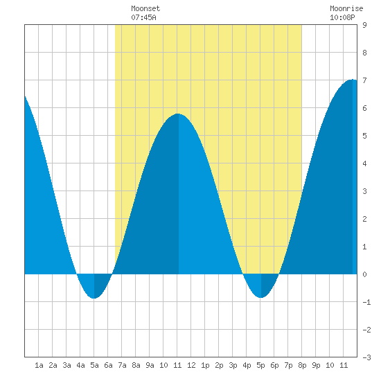 Pennys Creek tide chart for Wednesday, April 28, 2021