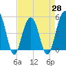 Pennys Creek tide chart for Wednesday, April 28, 2021