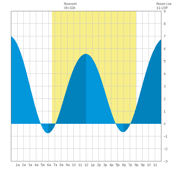 Pennys Creek tide chart for Thursday, April 29, 2021
