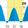 Pennys Creek tide chart for Thursday, April 29, 2021