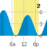 Pennys Creek tide chart for Friday, April 2, 2021
