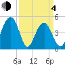 Pennys Creek tide chart for Sunday, April 4, 2021