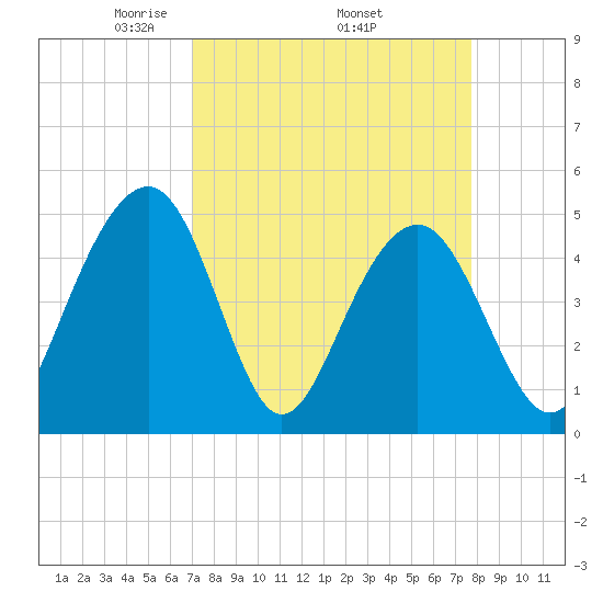 Pennys Creek tide chart for Monday, April 5, 2021