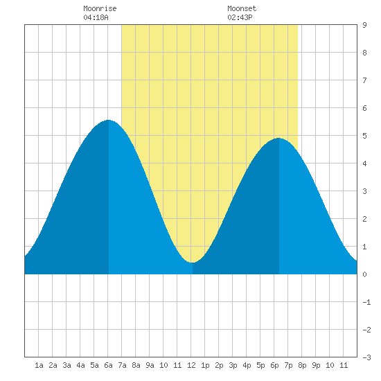 Pennys Creek tide chart for Tuesday, April 6, 2021