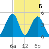 Pennys Creek tide chart for Tuesday, April 6, 2021