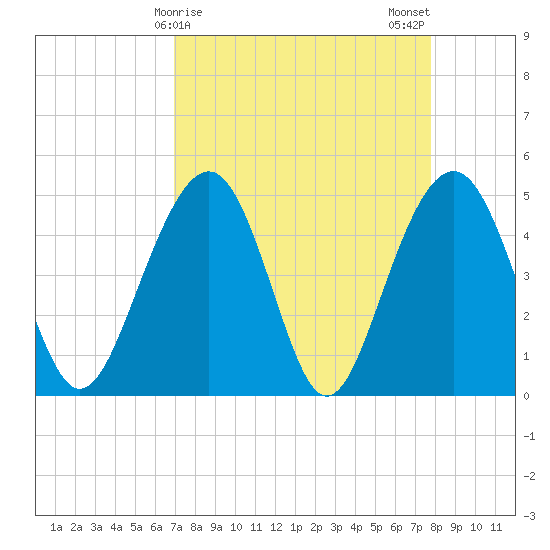 Pennys Creek tide chart for Friday, April 9, 2021