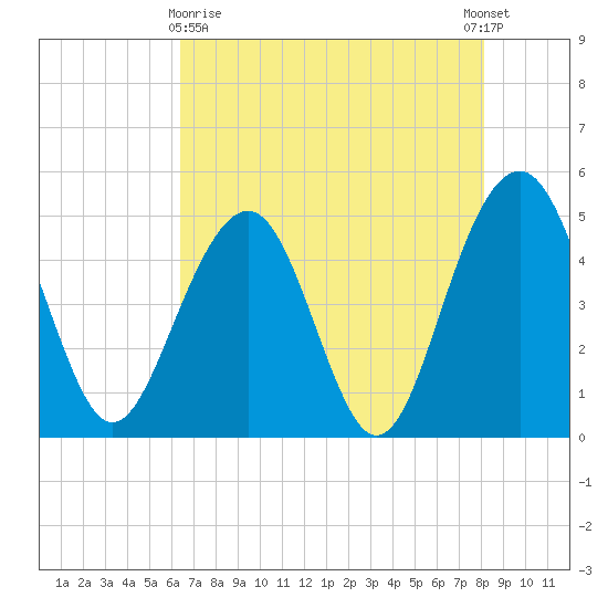 Pennys Creek tide chart for Monday, May 10, 2021