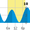 Pennys Creek tide chart for Monday, May 10, 2021