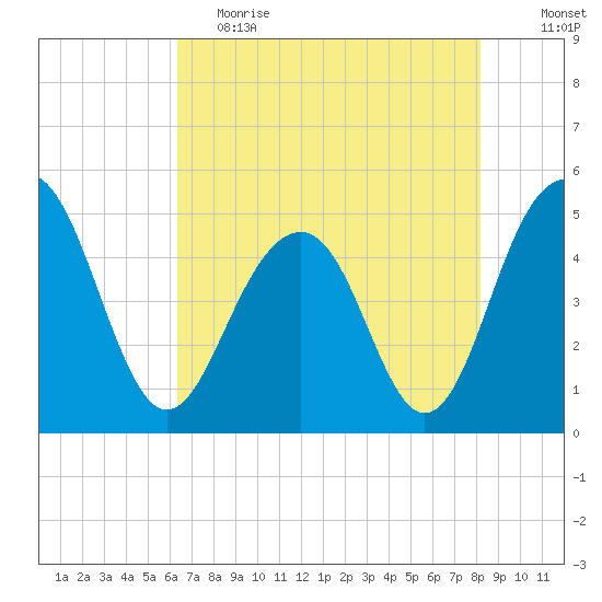 Pennys Creek tide chart for Friday, May 14, 2021