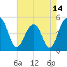 Pennys Creek tide chart for Friday, May 14, 2021