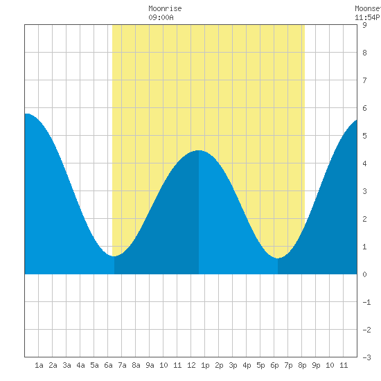 Pennys Creek tide chart for Saturday, May 15, 2021
