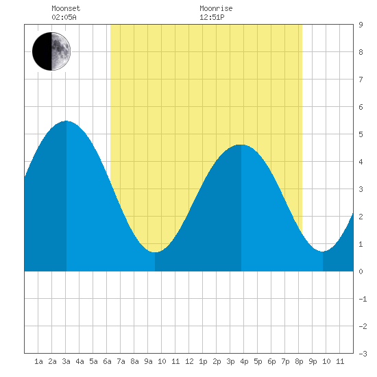 Pennys Creek tide chart for Wednesday, May 19, 2021