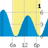 Pennys Creek tide chart for Saturday, May 1, 2021