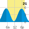 Pennys Creek tide chart for Friday, May 21, 2021