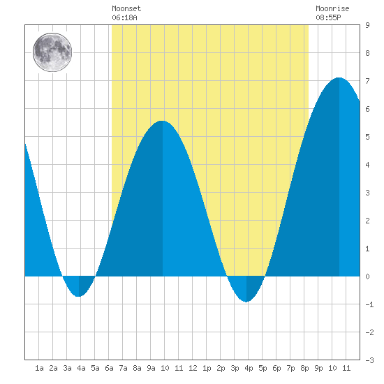 Pennys Creek tide chart for Wednesday, May 26, 2021
