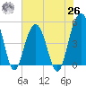 Pennys Creek tide chart for Wednesday, May 26, 2021
